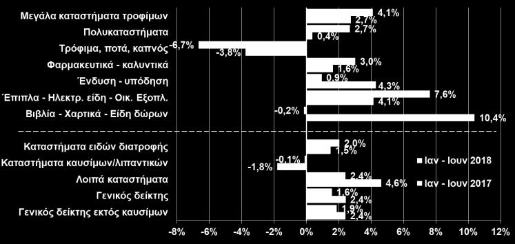 χαμηλές προσδοκίες των κατασκευαστικών επιχειρήσεων, δείκτες στις κυριότερες κατηγορίες καταστημάτων να