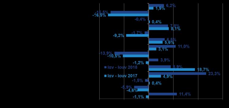 αντίστοιχο διάστημα του 2017.