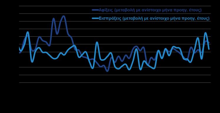 Τον Ιούλιο του, εξαιρουμένων των καυσίμων και των πλοίων, αυξήθηκαν κατά +11% σε αξία και +9,1% σε όγκο, ενισχύοντας τη δυναμική πορεία που εμφανίζουν κυρίως από το 2 ο