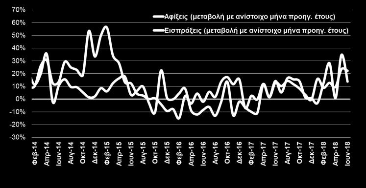 776,0 16,2% Διάφορα βιομηχανικά είδη 1.179,3 1.280,0 8,5% Άλλα 316,7 343,4 8,4% Σύνολο 16.640,4 19.393,3 16,5% Σύνολο χωρίς καύσιμα 11.468,2 12.