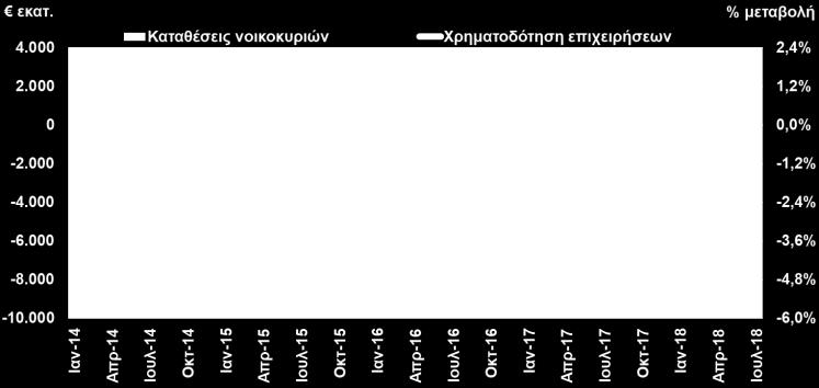 ) Ο Δείκτης Υπευθύνων Προμηθειών (PMI) στη μεταποίηση διαμορφώθηκε Οι καταθέσεις των νοικοκυριών