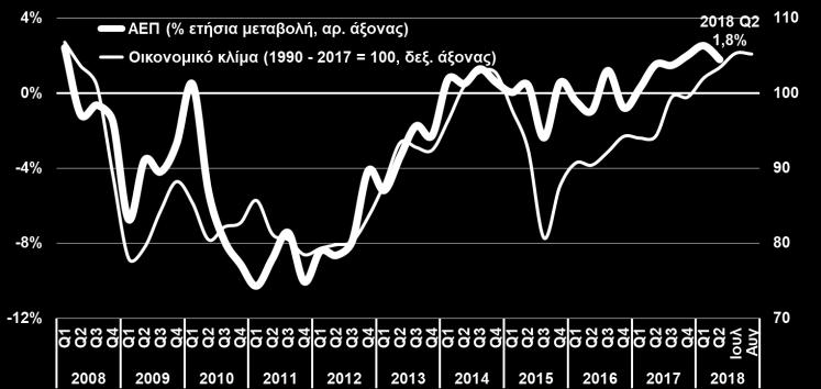 Η ανάκαμψη τροφοδοτείται κυρίως από την τόνωση των επενδύσεων σε πάγια (από το 2017) και, για πρώτη