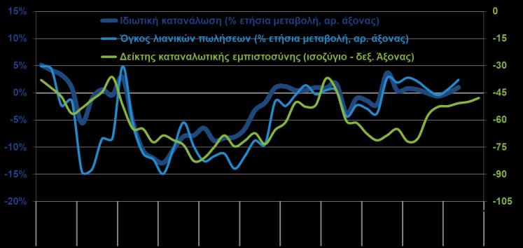 ΙΔΙΩΤΙΚΗ ΚΑΤΑΝΑΛΩΣΗ, ΛΙΑΝΙΚΕΣ ΠΩΛΗΣΕΙΣ, ΚΑΤΑΝΑΛΩΤΙΚΗ ΕΜΠΙΣΤΟΣΥΝΗ (ΕΛΣΤΑΤ, Β 3μηνο, ΙΟΒΕ-DG ECFIN,