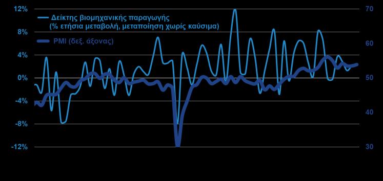 ) Η βελτίωση της καταναλωτικής εμπιστοσύνης προήλθε κυρίως από τις καλύτερες εκτιμήσεις των