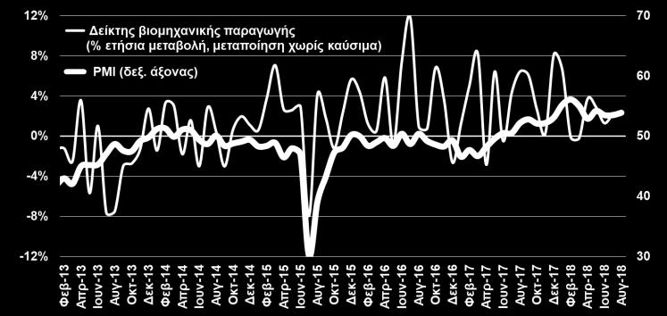 ενώ και η πρόθεσή τους για μείζονες αγορές και αποταμίευση εμφανίζει θετική τάση από τον Ιανουάριο