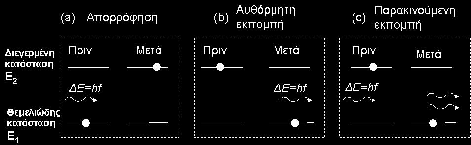 Βασικές αρχές λειτουργίας των laser Σύμφωνα με την αρχή του Pauli τα e - ενός ατόμου κατανέμονται σε διαφορετικές τροχιές και