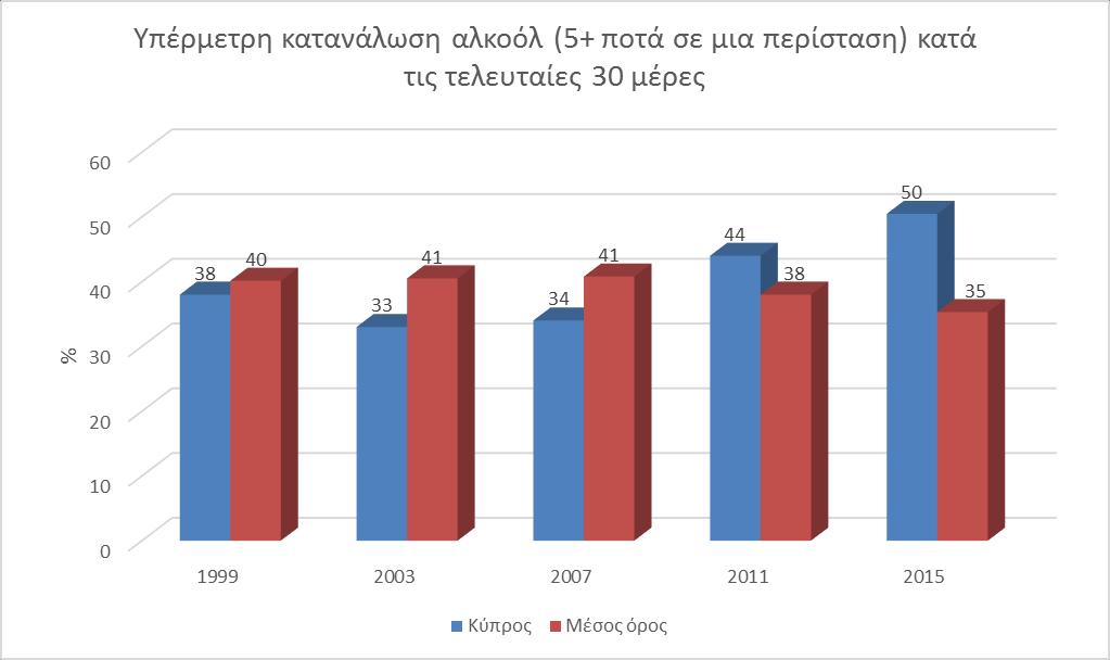 Γράφημα 6: Υπέρμετρη κατανάλωση αλκοόλ ανάμεσα στους μαθητές κατά τις τελευταίες 30 μέρες (Κύπρος Μέσος όρος της έρευνας) Πηγή: ΑΑΕΚ, 2016 Σχετικά με τις παράνομες εξαρτησιογόνες ουσίες, εννέα στους