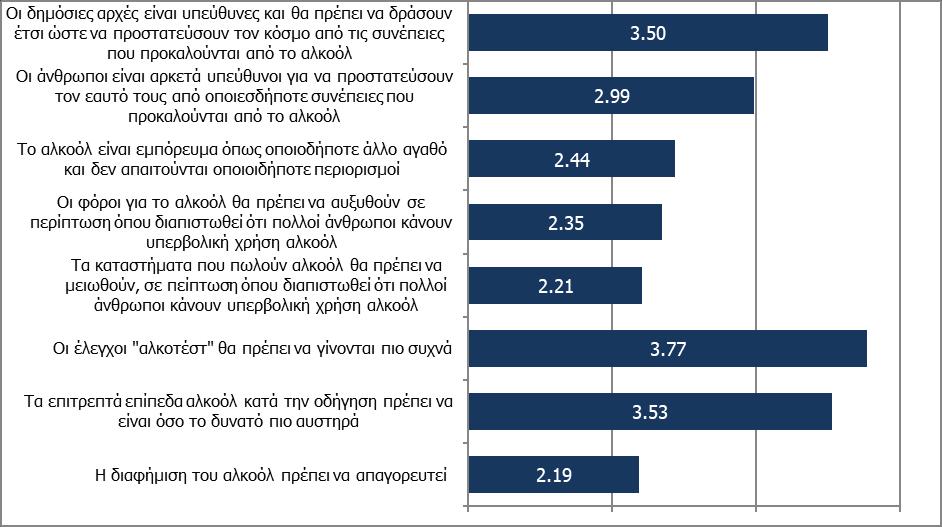 Γράφημα 23: Αντιλήψεις των Κυπρίων, για το αλκοόλ και τις πολιτικές που το συνοδεύουν Πηγή: ΑΑΕΚ, 2016 Για περισσότερες πληροφορίες σχετικά με την κατάσταση των ουσιών εξάρτησης στην Κύπρο,