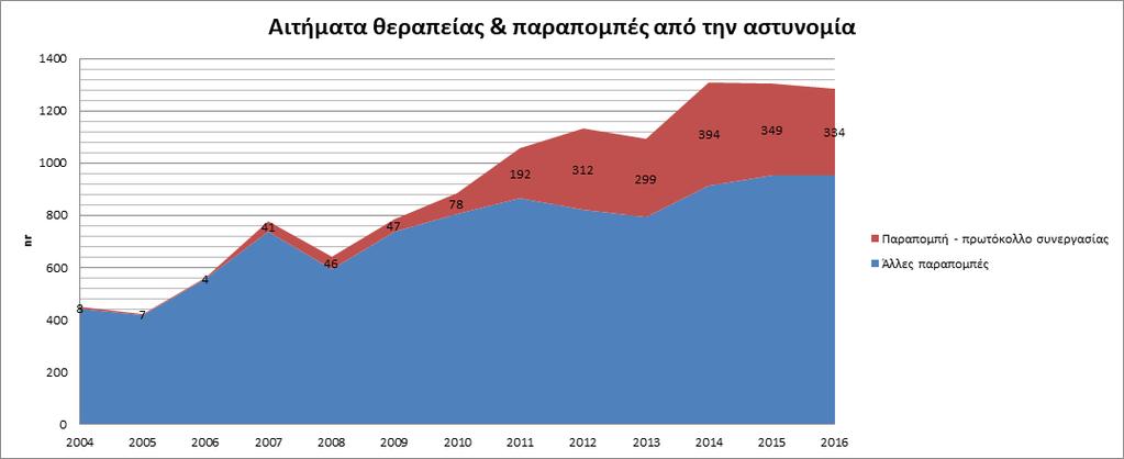 των Υπηρεσιών Ψυχικής Υγείας (Υ.Ψ.Υ.) του Υπουργείου Υγείας με στόχο την αποχή από την χρήση ουσιών εξάρτησης.