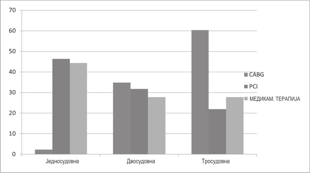 Пре CABG 69,7% болесника су преболела инфаркт миокарда, пре PCI 63,4% болесника и 83,3% болесника који су били на медикаментној терапији.