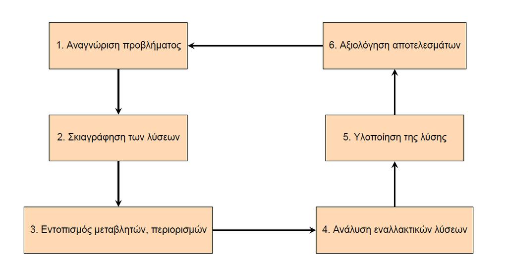Διοικητική Επιστήμη Η εφαρμογή τεχνικών Επιχειρησιακής Έρευνας στη Διοίκηση Επιχειρήσεων συνιστά το πεδίο της Διοικητικής