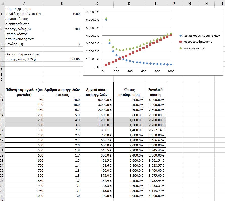 Μοντελοποίηση στο Excel Αν το ετήσιο κόστος αποθήκευσης είναι 8 ευρώ ανά μονάδα αυτό σημαίνει ότι στην