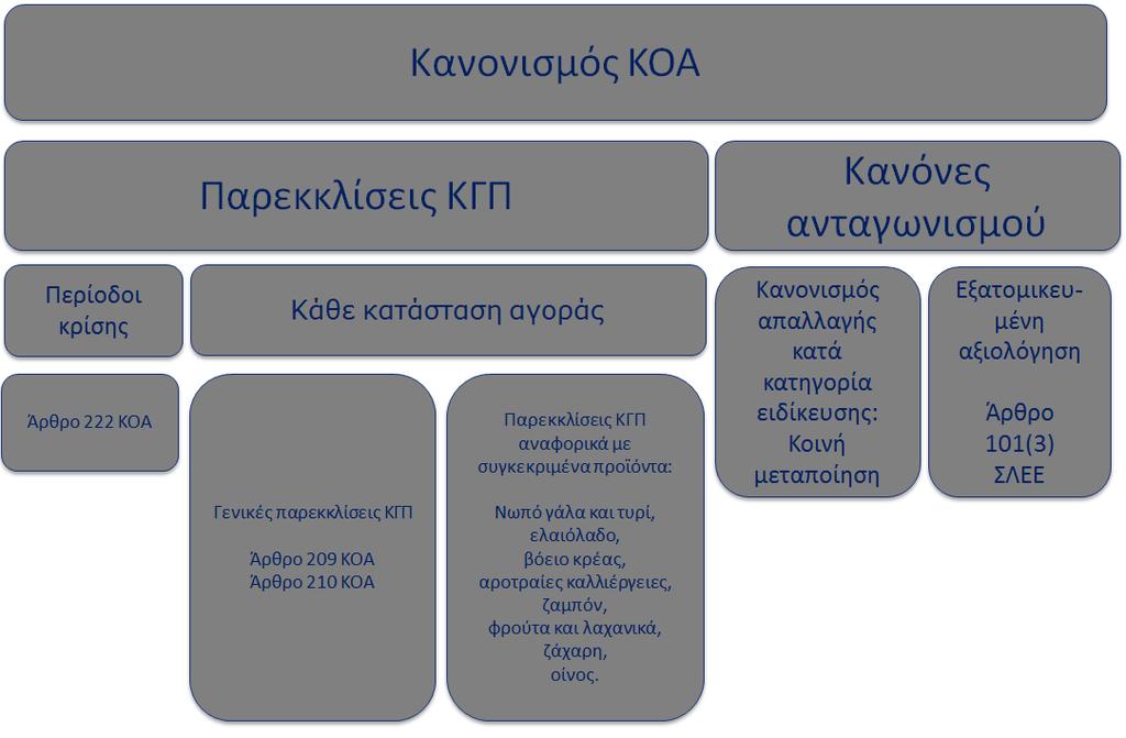 ένας από τους στόχους της κοινής γεωργικής πολιτικής και της κοινής οργάνωσης των αγορών 6. 2. ΠΑΡΕΚΚΛΙΣΕΙΣ ΑΠΟ ΤΟ ΑΡΘΡΟ 101 ΠΑΡΑΓΡΑΦΟΣ 1 ΤΗΣ ΣΛΕΕ 9.