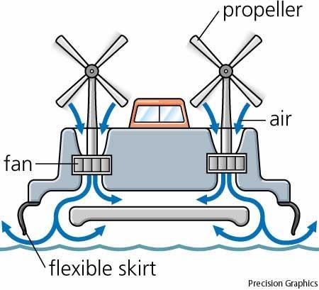 1 ος τύπος : ACV (=Air Cushion Vehicle ή Hovercraft) : κατάλληλοι φυσητήρες παρέχουν κάτω