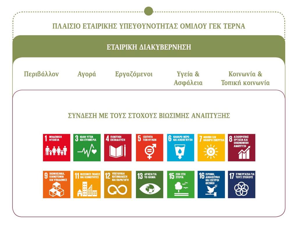 Πιστοποιήσεις και Πρότυπα Η ενσωμάτωση διεθνών προτύπων και συστημάτων διαχείρισης στις δραστηριότητες του Ομίλου ΓΕΚ ΤΕΡΝΑ, αποτελεί καθοριστικό παράγοντα για την αποτελεσματική επιχειρησιακή του