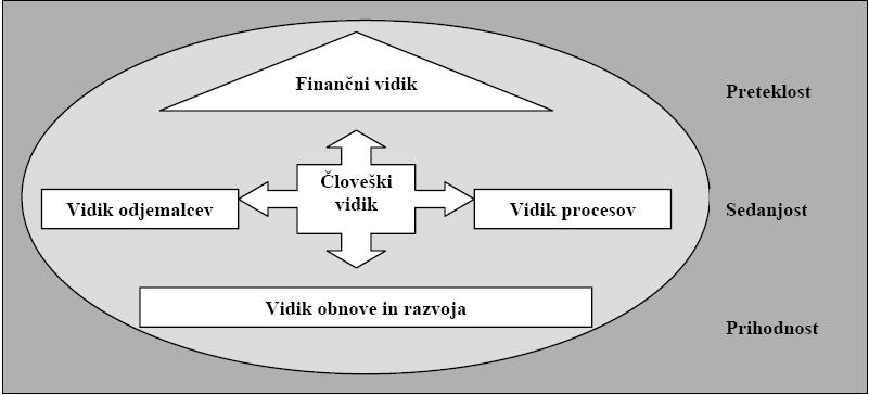 Sodobni modeli za spremljanje poslovanja Skandia Navigator za merjenja intelektualnega kapitala: Osredotoča se na 5