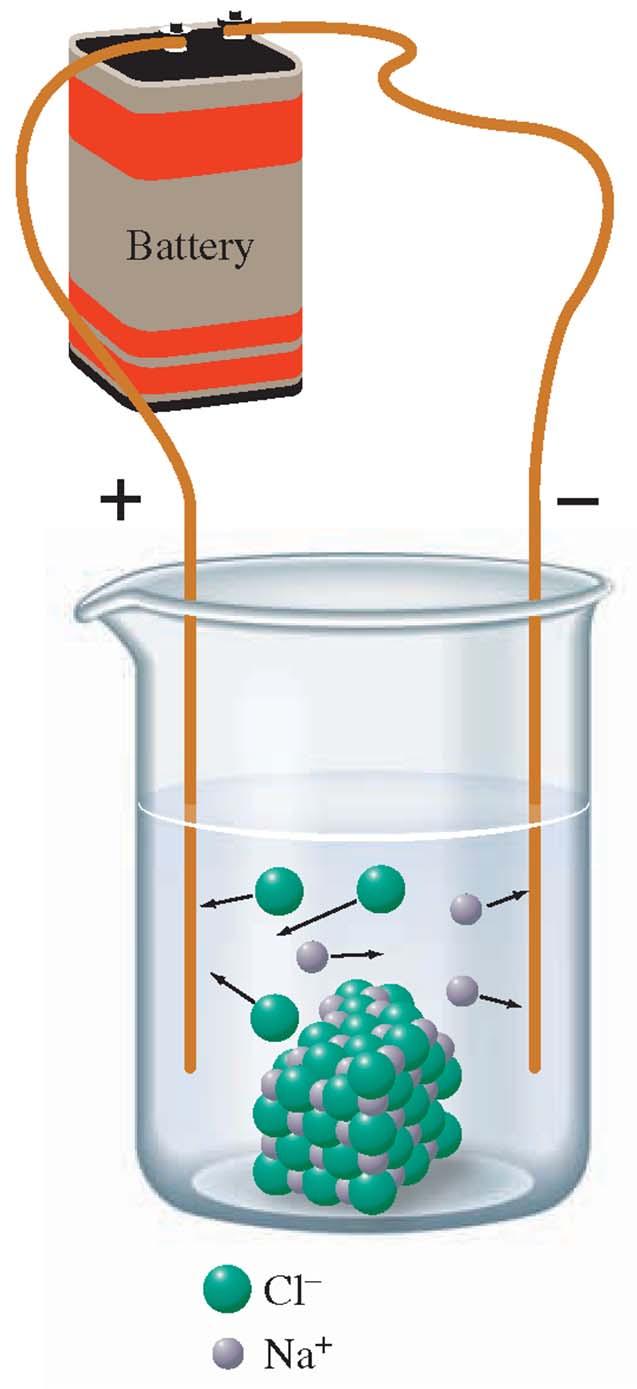 Ηλεκτρολύτες Τα ιόντα τα οποία προκύπτουν κατά τη διάλυση των ηλεκτρολυτικών ουσιών στο νερό κινούνται ελεύθερα και άγουν το ηλεκτρικό