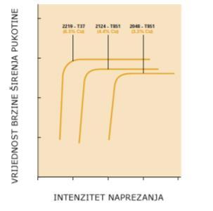 Slika 9. Utjecaj bakra na vrijednost rasta pukotine u leguri [11] 3.6.