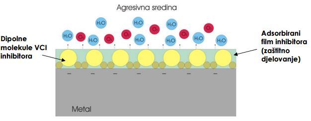 4.4. Hlapivi inhibitori korozije Hlapivi inhibitori korozije čine posebnu skupinu inhibitora koji štite metale od atmosferske korozije.