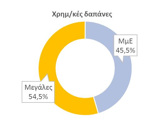 Διάρθρωση της ελληνικής επιχειρηματικότητας Η συντριπτική πλειονότητα των επιχειρήσεων του δείγματος είναι μικρομεσαίες επιχειρήσεις (ΜμΕ) (97,1%).