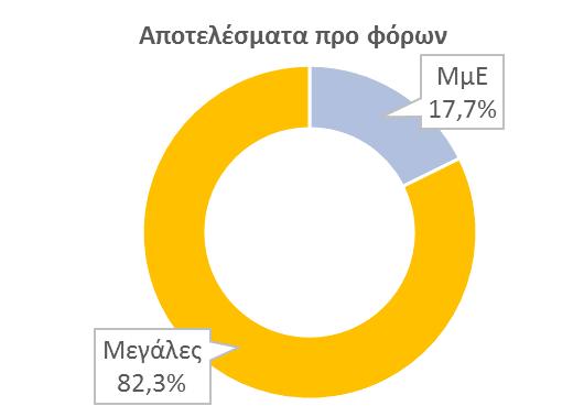 υποχρεώσεις (54,2%) συνολικά από τις ΜμΕ.