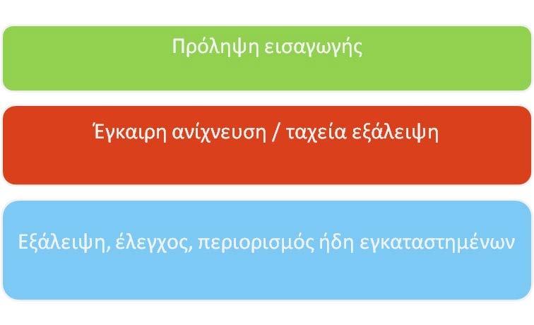 4 ο Θέμα Έργων «Βιοποικιλότητα» - Χωροκατακτητικά ξένα είδη Πηγές πληροφορίας: Regulation (EU) 1143/2014