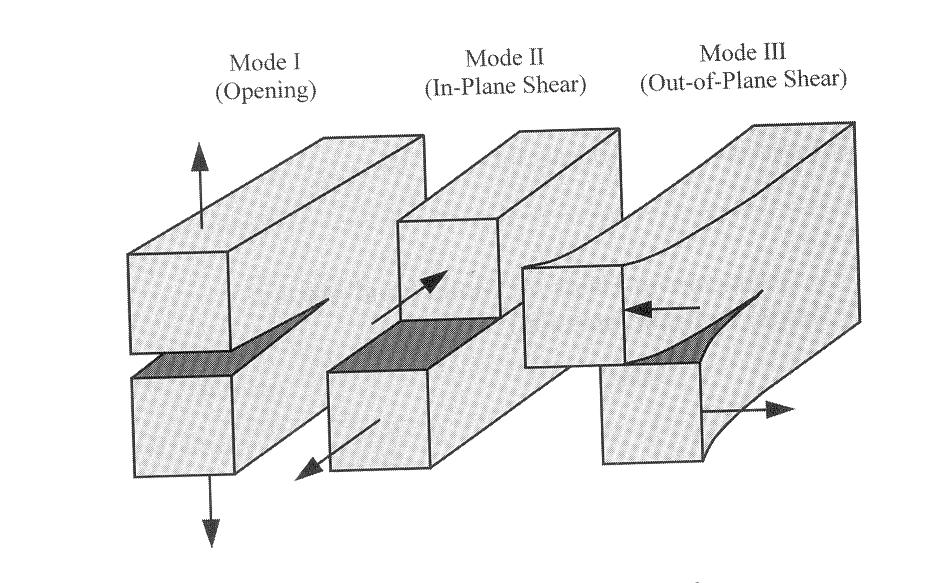 Modes of fracture : A crack