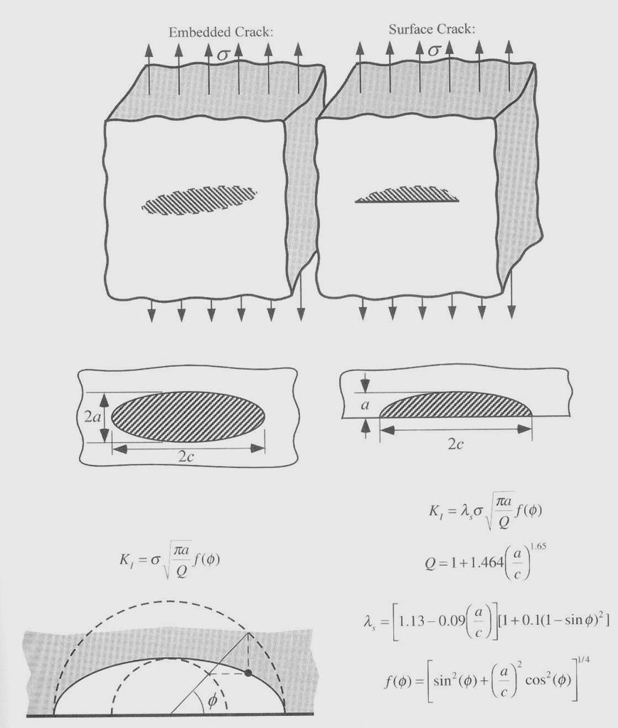 Mode- SFs for elliptical / semi-elliptical cracks Solutions valid if Crack small compared to the plate