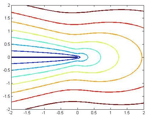 Ex: sovalues of the mode- asymptotic displacement: μux K 0.