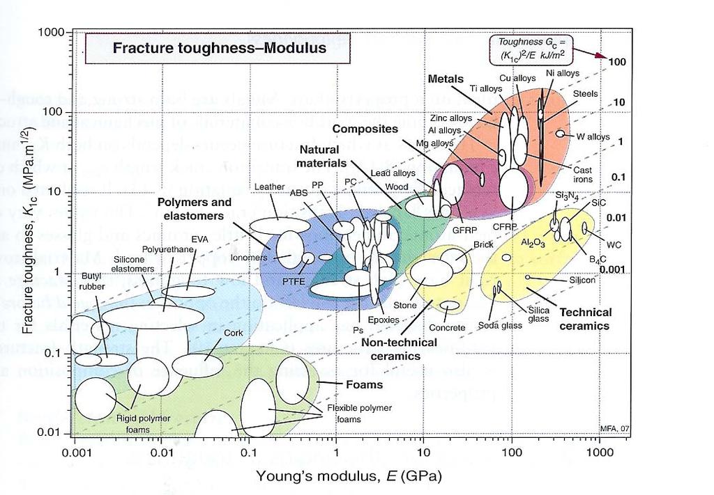 Chart of fracture toughness K C and modulus E (from Ashby) Large range of K C 0.
