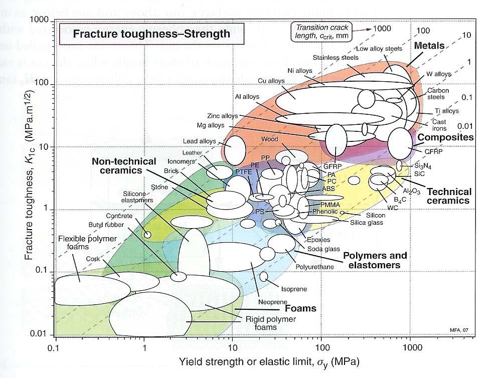 Chart of fracture toughness K C and yield strength Y (from Ashby) Materials towards the bottom right : high strength and low