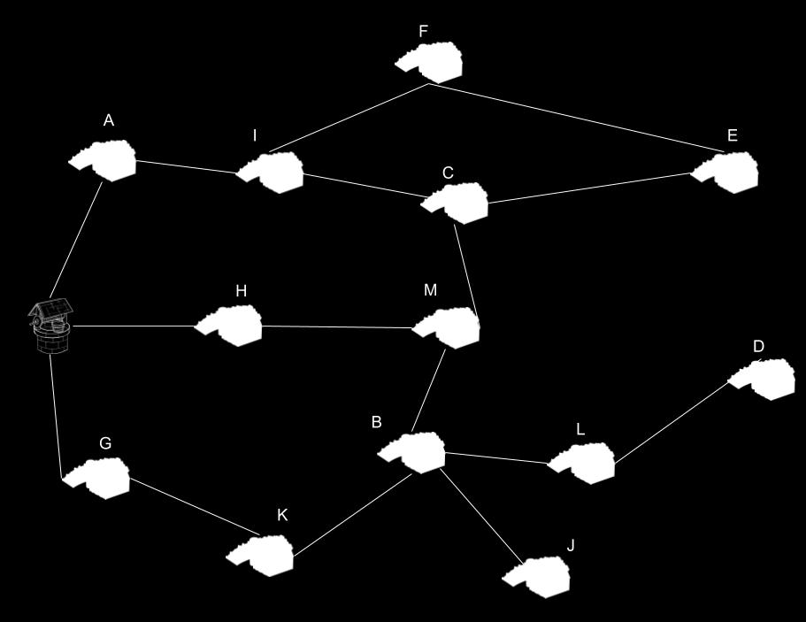 Na obrázku vidíte niekoľko fariem a jednu studňu. Čiary, spájajúce niektoré dvojice fariem, znázorňujú existenciu potrubí medzi nimi.