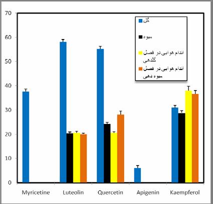 بررسي كمي و كيفي فلاونوييدهاي گياه عطر سنگ بحث جدول شماره : 2 مقايسه وجود فلاونوييدها در گل ميوه و اندام هوايي در مراحل رويشي گل دهي و ميوه دهي فلاونوييدهاي بررسي شده Myricetine گل ميوه اندام هوايي