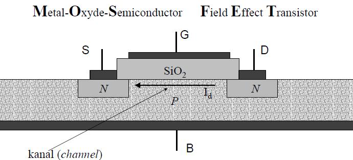 Väljatransistor Elektriväli mõjutab laengute liikumist Olemuselt pingega tüüritav takisti Põhiline komponent mikroelektroonikas (IT)