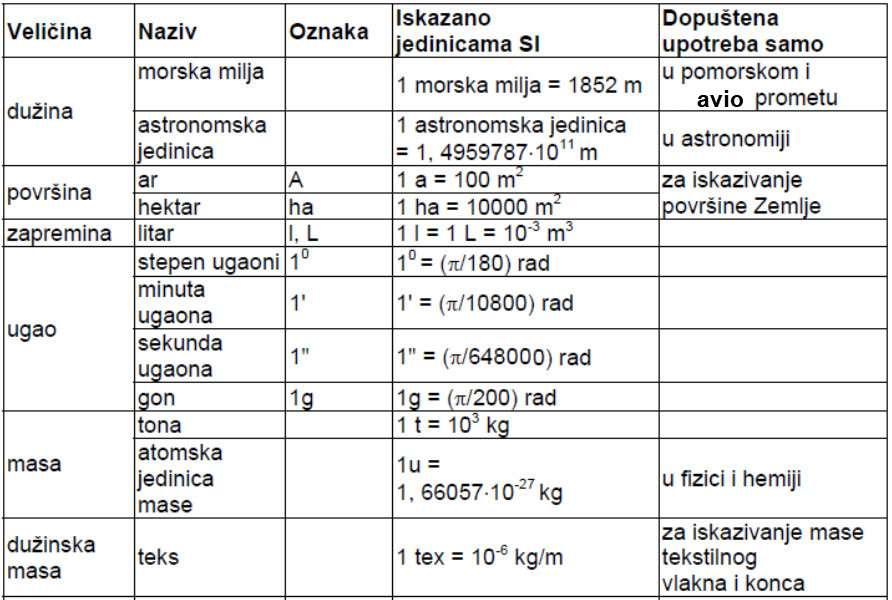 Допуштене мерне јединице ван СИ, али