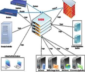 Λύσεις SIEM Οι λύσεις Security Information και Εvent Management είναι συνδυασμός δύο επιμέρους λύσεων: του security information management (SIM) και του security event management (SEM).