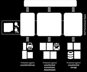 9 Data Loss Prevention Η λύση DLP [Data Loss Prevention] είναι ένα σύστημα που εκτελεί ανίχνευση σε πραγματικό χρόνο των δεδομένων σε αποθήκευση και σε κίνηση, αξιολογεί δεδομένα που δεν πληρούν τις