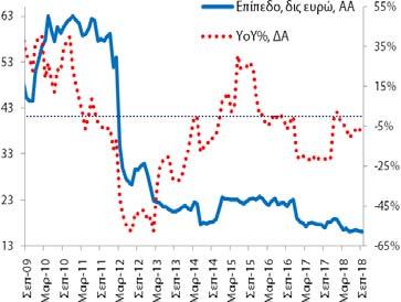 Γενική Κυβέρνηση (υπόλοιπα) Τον Σεπτέμβριο () η χρηματοδότηση της γενικής κυβέρνησης διαμορφώθηκε στα 16,1 δις (8/: 16,2 δις και 9/2017: