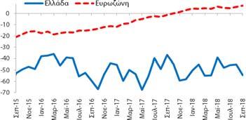 σε σχέση με τον Αύγουστο () και επιδεινώθηκε κατά -17,6 ΜΔ σε