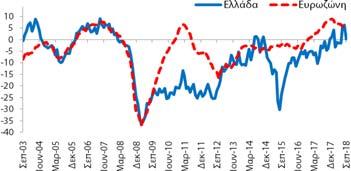 (101,3 μονάδες δείκτη (ΜΔ)) επιδεινώθηκε κατά -3,9 ΜΔ σε σχέση με