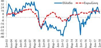 -6,0 ΜΔ σε σχέση με τον Αύγουστο () και βελτιώθηκε κατά +1,0 ΜΔ