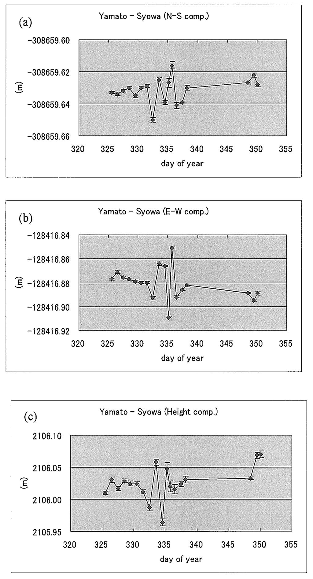 16 1 YM+1/ a b c Fig. 1. Distance changes between YM+1/ and Syowa Station.