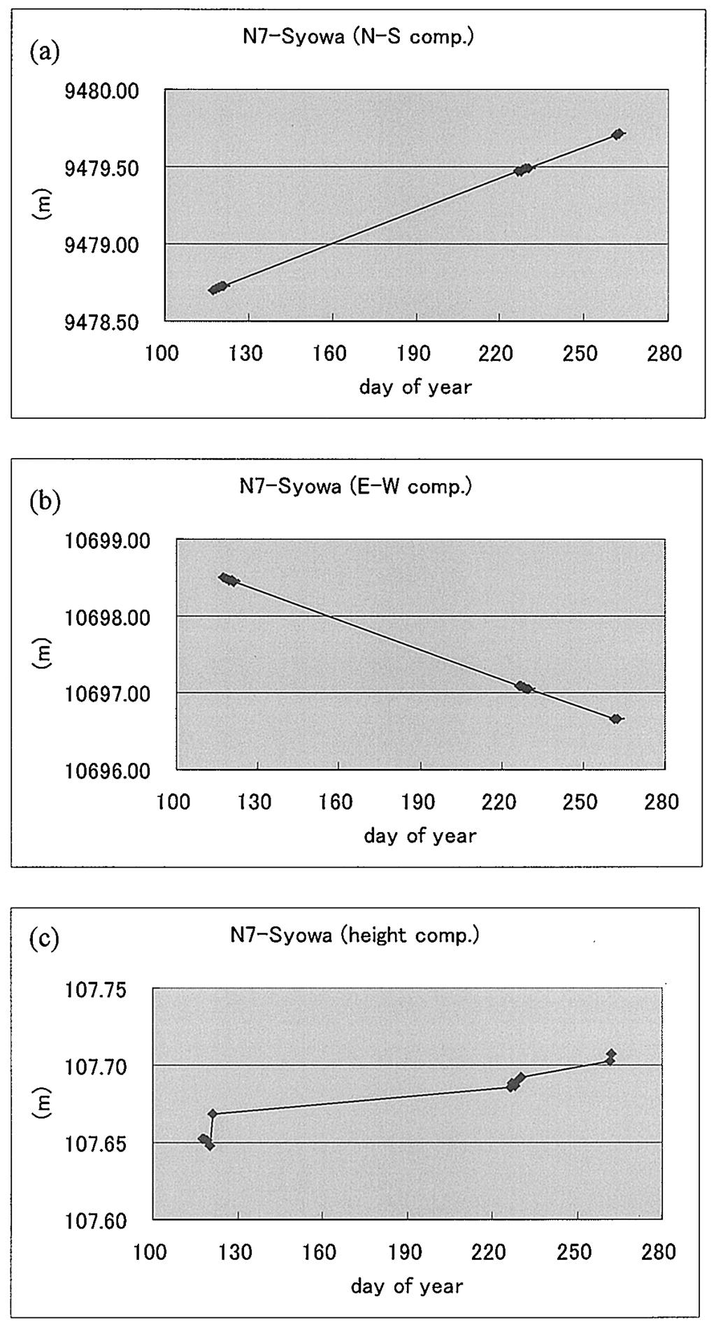 14 / N1 a b c Fig. /. Distance changes between N1 and Syowa Station.