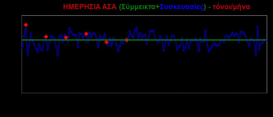 4 Ακολουθούν 5 διαγράμματα Διάγραμμα 1: Εξέλιξη ανά μήνα