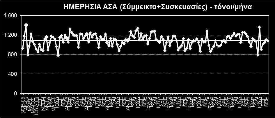 Διάγραμμα 2: Εξέλιξη των ποσοτήτων των σύμμεικτων ανά