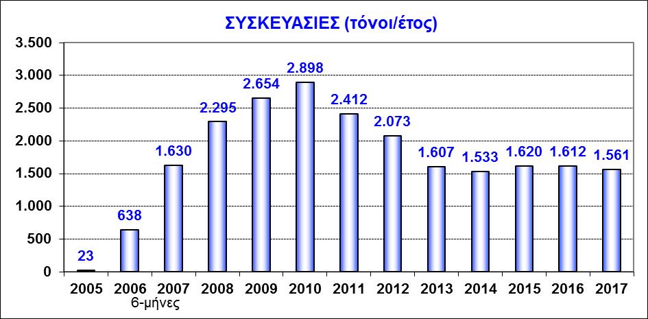 5 Διάγραμμα 3: Η ανακύκλωση των συσκευασιών το 2017 έφτασε τους 1.548 τόνους.