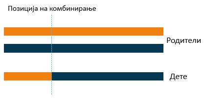 надворешните страни на двете позиции ќе бидат од другиот родител (слика 5.6).