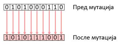 одлука дали избраниот ген ќе мутира или не, повторно по случаен избор (слика 5.12). Слика 5.12 Случајно избраниот ген (розово квадратче горе) одлучуваме дали ќе мутира ( ) или не ( ).