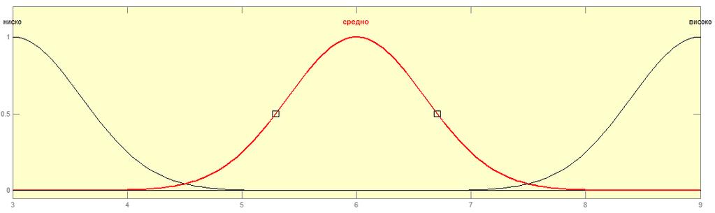 Бидејќи работиме со fuzzy логика, преминот помеѓу подмножествата нема да биди нагли премин, туку ќе се прави постепено, па еден од можните поделби е како на слика 6.3. Слика 6.