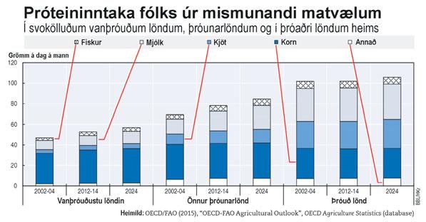 20 Bændablaðið fimmtudagur 22 mars 2016 Fréttaskýring OECD og FAO spá hægvaxandi framleiðsluaukningu á kjötvörum á næstu tíu árum: Viðskiptabannið á Rússa hefur stórskaðað evrópska bændur